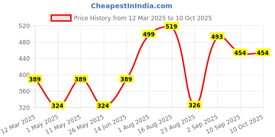 myntra.com Anikmart White & Brown Printed Square Shaped Pre-Filled Cushion anikmart Price History Graph from 12 Mar 2025 to 10 Oct 2025