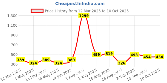 myntra.com Anikmart White & Brown Printed Square Shaped Pre-Filled Cushion anikmart Price History Graph from 12 Mar 2025 to 10 Oct 2025