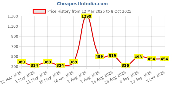 myntra.com Anikmart White & Brown Printed Square Shaped Pre-Filled Cushion anikmart Price History Graph from 12 Mar 2025 to 8 Oct 2025