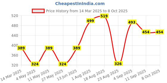 myntra.com Anikmart White & Brown Printed Square Shaped Pre-Filled Cushion anikmart Price History Graph from 14 Mar 2025 to 8 Oct 2025