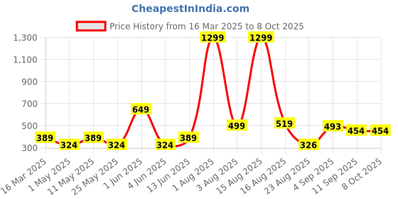 myntra.com Anikmart White & Brown Printed Square Shaped Pre-Filled Cushion anikmart Price History Graph from 16 Mar 2025 to 8 Oct 2025