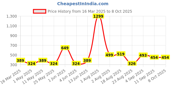myntra.com Anikmart White & Brown Printed Square Shaped Pre-Filled Cushion anikmart Price History Graph from 16 Mar 2025 to 8 Oct 2025