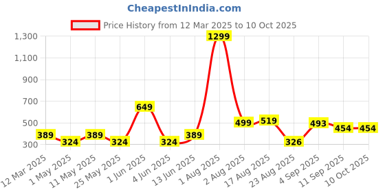 myntra.com Anikmart White & Brown Printed Square Shaped Pre-Filled Cushion anikmart Price History Graph from 12 Mar 2025 to 10 Oct 2025