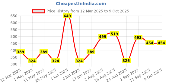 myntra.com Anikmart White & Brown Printed Square Shaped Pre-Filled Cushion anikmart Price History Graph from 12 Mar 2025 to 9 Oct 2025