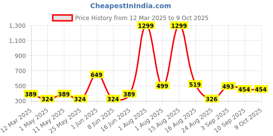 myntra.com Anikmart White & Brown Printed Square Shaped Pre-Filled Cushion anikmart Price History Graph from 12 Mar 2025 to 8 Oct 2025