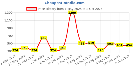 myntra.com Anikmart White & Brown Printed Square Shaped Pre-Filled Cushion anikmart Price History Graph from 1 May 2025 to 8 Oct 2025