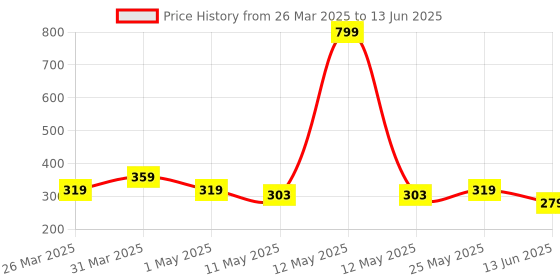 myntra.com Anikmart White And Brown Self Design Table Top MDF Photo Frame anikmart Price History Graph from 26 Mar 2025 to 13 Jun 2025