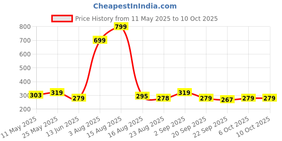 myntra.com Anikmart White & Cream MDF Table Photo Frames anikmart Price History Graph from 11 May 2025 to 9 Oct 2025