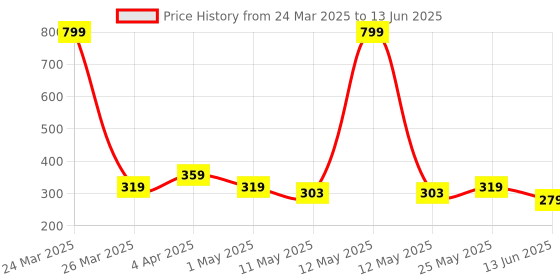 myntra.com Anikmart White & Grey Self Design Table Top MDF Photo Frame anikmart Price History Graph from 24 Mar 2025 to 13 Jun 2025