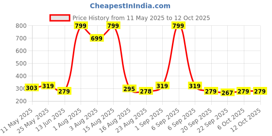 myntra.com Anikmart White & Orange MDF Table Photo Frames anikmart Price History Graph from 11 May 2025 to 11 Oct 2025