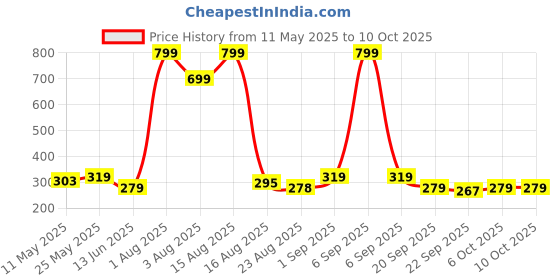 myntra.com Anikmart White & Orange MDF Table Photo Frames anikmart Price History Graph from 11 May 2025 to 10 Oct 2025