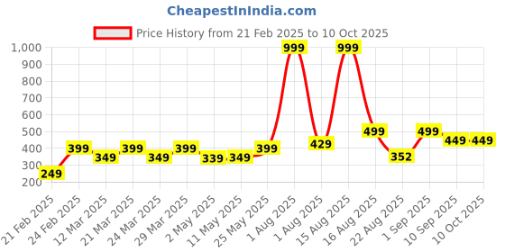 myntra.com Anikmart White & Orange Printed Prefilled Square Cushion anikmart Price History Graph from 21 Feb 2025 to 10 Oct 2025