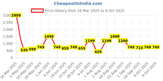myntra.com Anikmart White & Pink Printed Pre-Filled Heart Shaped Cushion With Golden Rose anikmart Price History Graph from 16 Mar 2025 to 9 Oct 2025