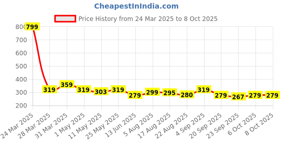 myntra.com Anikmart White And Pink Self Design Table Top MDF Photo Frame anikmart Price History Graph from 24 Mar 2025 to 8 Oct 2025