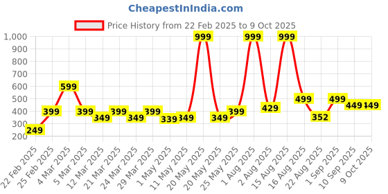 myntra.com Anikmart White & Red Printed Prefilled Square Cushion anikmart Price History Graph from 22 Feb 2025 to 9 Oct 2025
