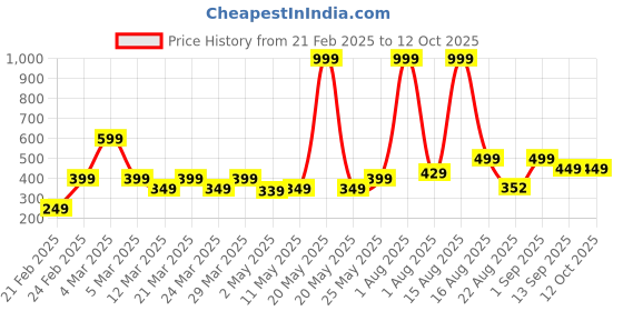 myntra.com Anikmart White & Yellow Printed Prefilled Square Cushion anikmart Price History Graph from 21 Feb 2025 to 12 Oct 2025