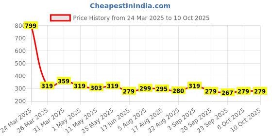 myntra.com Anikmart White Anime Design MDF Table Photo Frame anikmart Price History Graph from 24 Mar 2025 to 9 Oct 2025