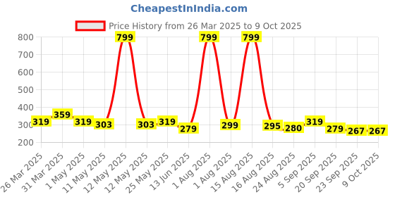 myntra.com Anikmart White Anime Design MDF Table Photo Frame anikmart Price History Graph from 26 Mar 2025 to 8 Oct 2025