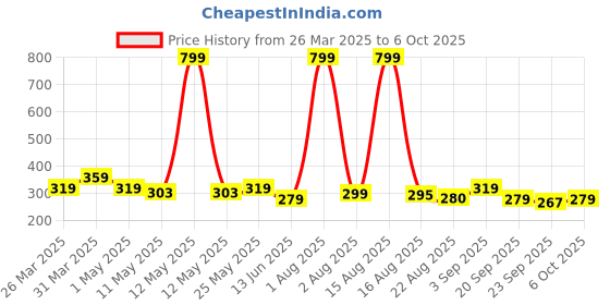 myntra.com Anikmart White Anime Design MDF Table Photo Frame anikmart Price History Graph from 26 Mar 2025 to 6 Oct 2025