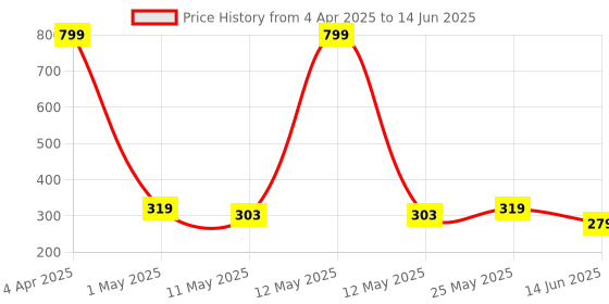 myntra.com Anikmart White MDF Table Photo Frame anikmart Price History Graph from 4 Apr 2025 to 14 Jun 2025