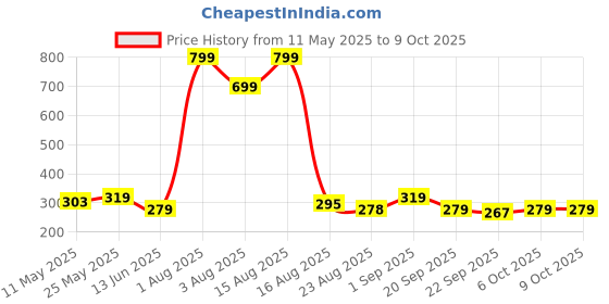 myntra.com Anikmart White MDF Table Photo Frames anikmart Price History Graph from 11 May 2025 to 8 Oct 2025