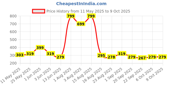 myntra.com Anikmart White MDF Table Photo Frames anikmart Price History Graph from 11 May 2025 to 8 Oct 2025