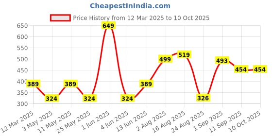 myntra.com Anikmart White Printed Bubu with Heart Cushion anikmart Price History Graph from 12 Mar 2025 to 9 Oct 2025