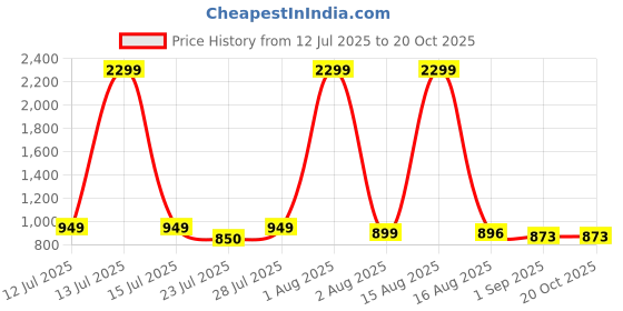 myntra.com Anikmart Women Cowardly Dog Dri-FIT Typography Printed Round Neck Cotton Oversized T-shirt anikmart Price History Graph from 12 Jul 2025 to 20 Oct 2025