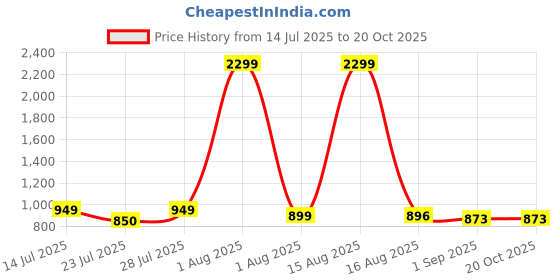 myntra.com Anikmart Women Dri-FIT Graphic Printed Round Neck Cotton Oversized T-shirt anikmart Price History Graph from 14 Jul 2025 to 20 Oct 2025