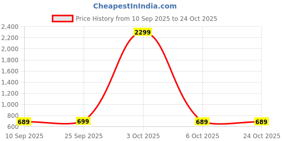 myntra.com Anikmart Women Printed Pure Cotton T-shirt anikmart Price History Graph from 10 Sep 2025 to 22 Oct 2025