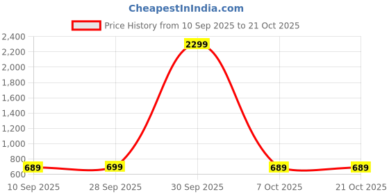 myntra.com Anikmart Women Sylvester Graphic Printed Round Neck Cotton T-shirt anikmart Price History Graph from 10 Sep 2025 to 20 Oct 2025