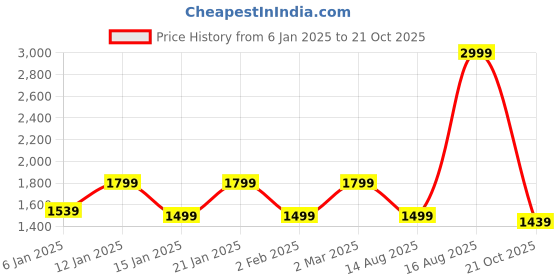 myntra.com anikrriti AnikrritiSequinned Velvet Straight Kurta With Trouser anikrriti Price History Graph from 6 Jan 2025 to 21 Oct 2025