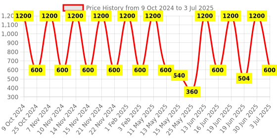 myntra.com ANI'S Amla Hair Oil For Strong & Silky Hairs - 200ml ani's Price History Graph from 9 Oct 2024 to 3 Jul 2025