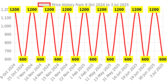myntra.com ANI'S Bottle Gourd & Amla Hair Oil For Strong & Silky Hairs - 200ml ani's Price History Graph from 9 Oct 2024 to 3 Jul 2025