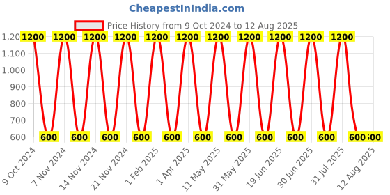 myntra.com ANI'S Pure Castor Hair Oil - 200ml ani's Price History Graph from 9 Oct 2024 to 3 Jul 2025