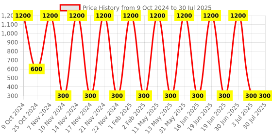 myntra.com ANI'S Pure Mustard Hair Oil For Strong & Silky Hairs - 100ml ani's Price History Graph from 9 Oct 2024 to 3 Jul 2025