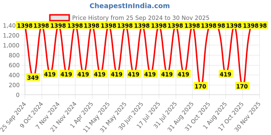 myntra.com ANI'S Set Of 2 Aloe Vera & Chocolate Natural Waxing Powder - 100 g Each ani's Price History Graph from 25 Sep 2024 to 30 Nov 2025