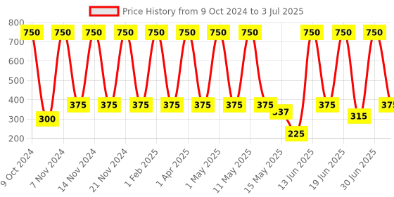 myntra.com ANI'S Set Of 2 Bhringraj Hair Oils -100ml Each ani's Price History Graph from 9 Oct 2024 to 3 Jul 2025