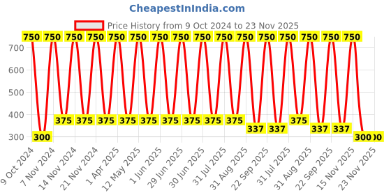 myntra.com ANI'S Set Of 2 Black Sesame & Onion Hair Oil For Strong & Silky Hairs - 100ml Each ani's Price History Graph from 9 Oct 2024 to 23 Nov 2025