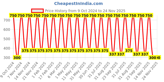 myntra.com ANI'S Set Of 2 Black Sesame Hair Oils -100ml Each ani's Price History Graph from 9 Oct 2024 to 23 Nov 2025