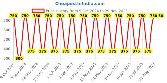 myntra.com ANI'S Set Of 2 Bottle Gourd & Amla Hair Oil For Strong & Silky Hairs - 100ml Each ani's Price History Graph from 9 Oct 2024 to 28 Nov 2025