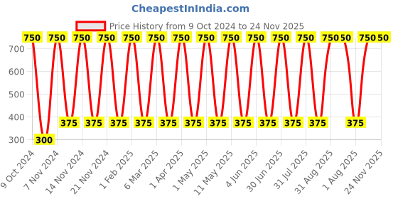 myntra.com ANI'S Set Of 2 Bottle Gourd & Amla Hair Oil For Strong & Silky Hairs - 100ml Each ani's Price History Graph from 9 Oct 2024 to 23 Nov 2025