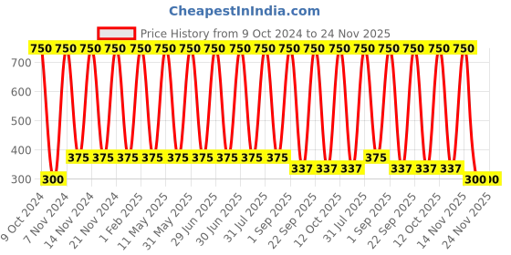 myntra.com ANI'S Set Of 2 Bottle Gourd & Castor Hair Oil For Strong & Silky Hairs - 100ml Each ani's Price History Graph from 9 Oct 2024 to 24 Nov 2025