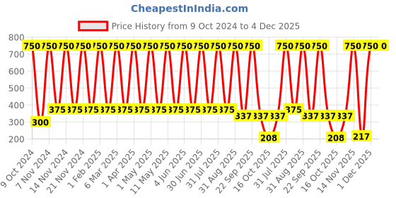 myntra.com ANI'S Set Of 2 Bottle Gourd & Coconut Hair Oil For Strong & Silky Hairs - 100ml Each ani's Price History Graph from 9 Oct 2024 to 4 Dec 2025