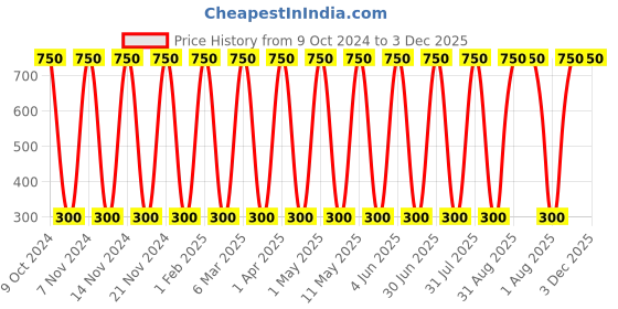 myntra.com ANI'S Set Of 2 Bottle Gourd & Mustard Hair Oil For Strong & Silky Hairs - 100ml Each ani's Price History Graph from 9 Oct 2024 to 3 Dec 2025