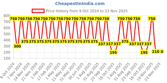myntra.com ANI'S Set Of 2 Bottle Gourd & White Sesame Hair Oils -100ml Each ani's Price History Graph from 9 Oct 2024 to 22 Nov 2025