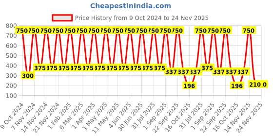 myntra.com ANI'S Set Of 2 Coconut & Bhringraj Hair Oil For Strong & Silky Hairs - 100ml Each ani's Price History Graph from 9 Oct 2024 to 23 Nov 2025