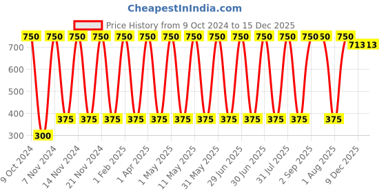 myntra.com ANI'S Set Of 2 Extra Virgin Coconut Hair Oil For Strong & Silky Hairs - 100ml Each ani's Price History Graph from 9 Oct 2024 to 15 Dec 2025