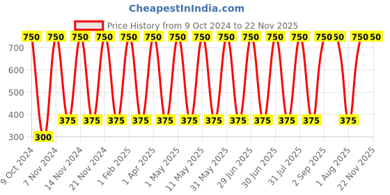 myntra.com ANI'S Set Of 2 Herbal & Black Sesame Hair Oils -100ml Each ani's Price History Graph from 9 Oct 2024 to 22 Nov 2025