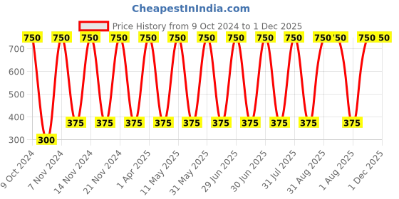 myntra.com ANI'S Set Of 2 Herbal & Pure Jasmine Hair Oil For Strong & Silky Hairs - 100ml Each ani's Price History Graph from 9 Oct 2024 to 1 Dec 2025